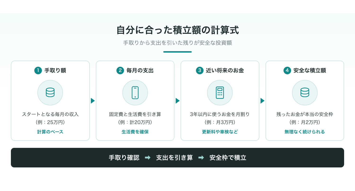 手取り額から固定費と将来使うお金を差し引くイメージ図