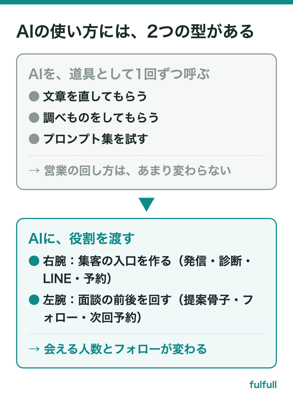 AIを道具として呼ぶか、役割を渡すか