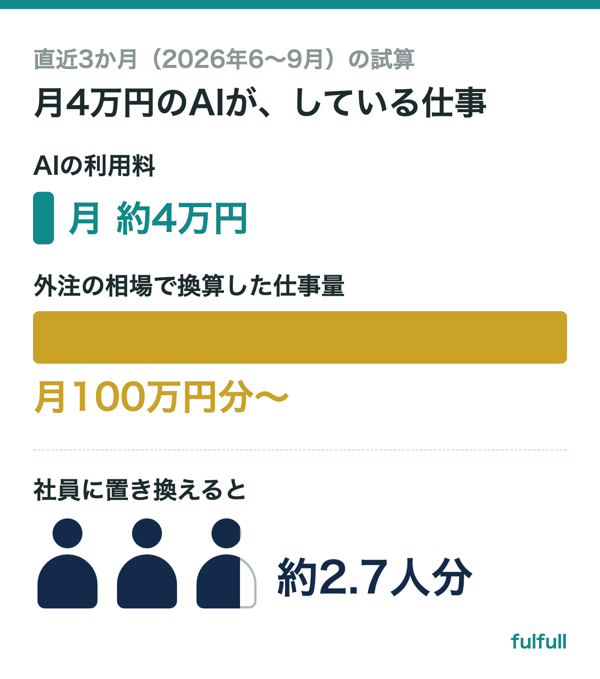 月4万円のAIが、している仕事（外注の相場で換算した試算）