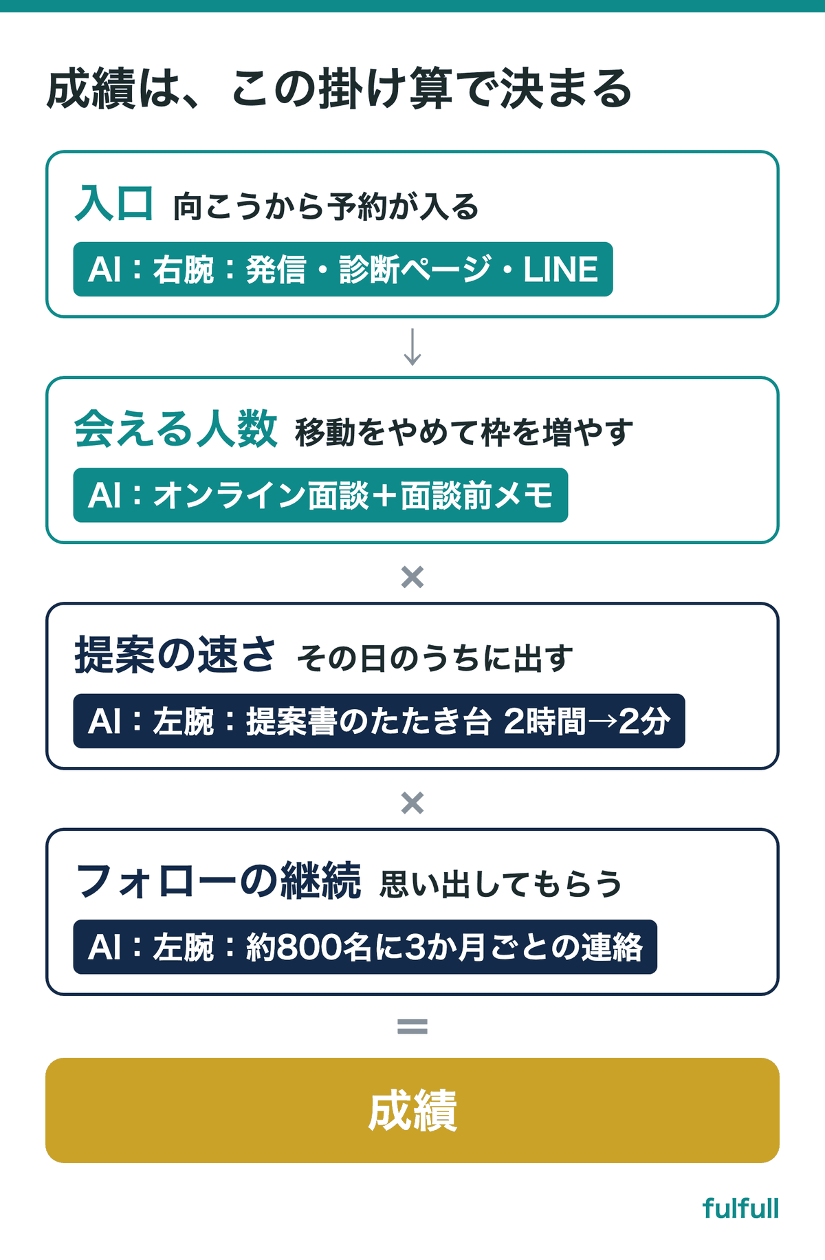 成績を決める掛け算と、AIが効くところ