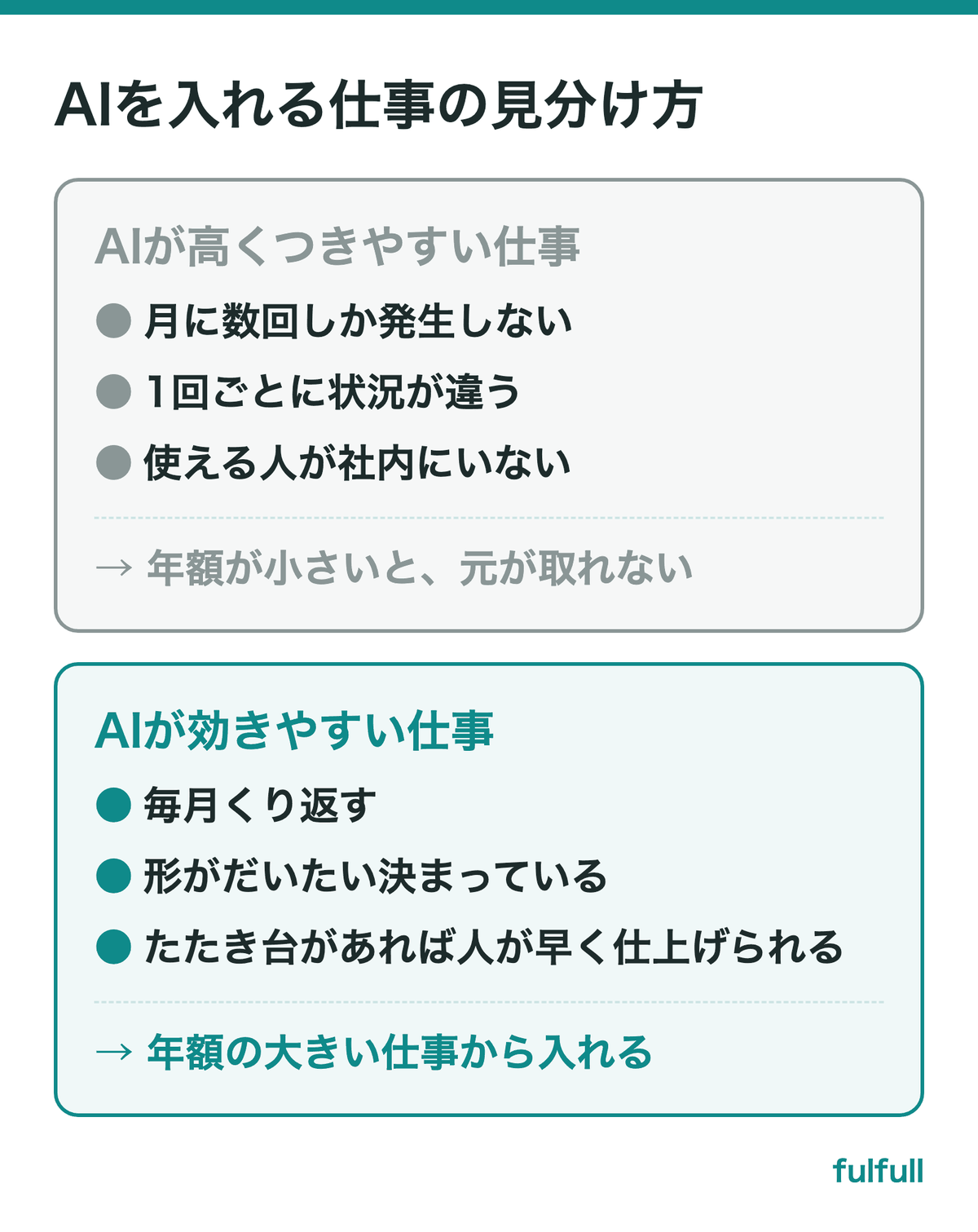 AIが高くつきやすい仕事と、効きやすい仕事