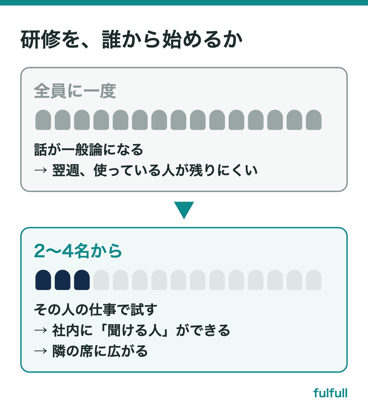 全員に一度か、2〜4名から始めるか