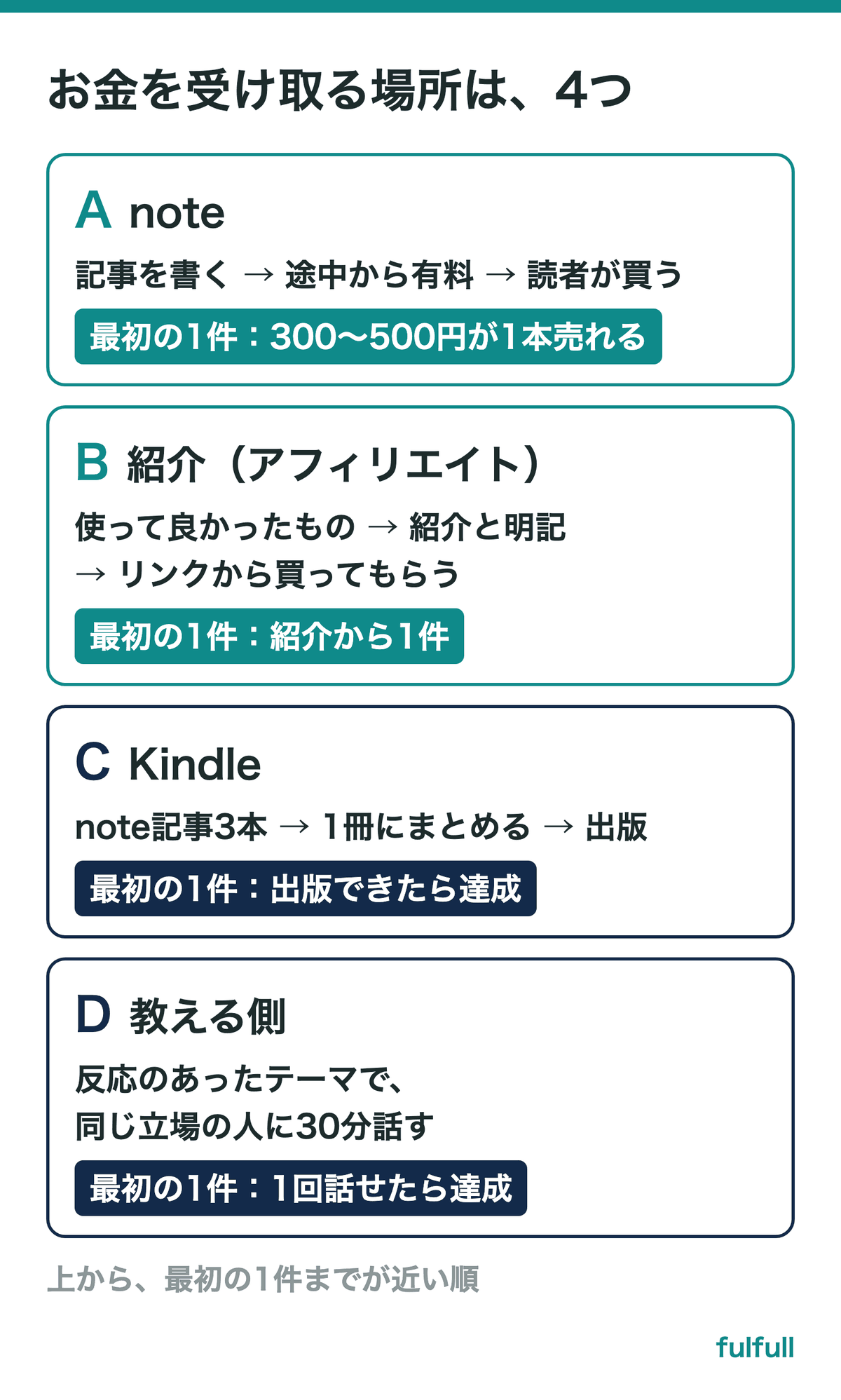 AI副業でお金を受け取る4つの場所