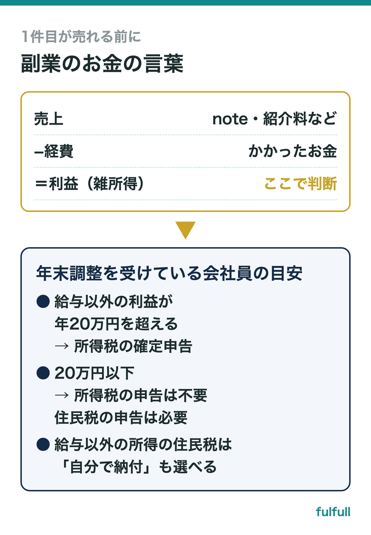 副業のお金の言葉（利益・20万円・住民税）